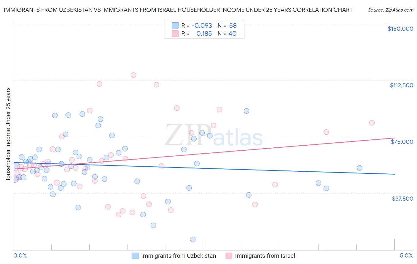 Immigrants from Uzbekistan vs Immigrants from Israel Householder Income Under 25 years