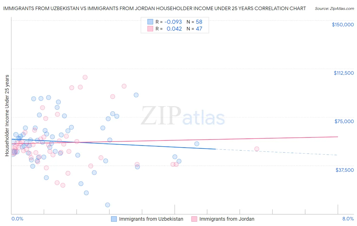 Immigrants from Uzbekistan vs Immigrants from Jordan Householder Income Under 25 years