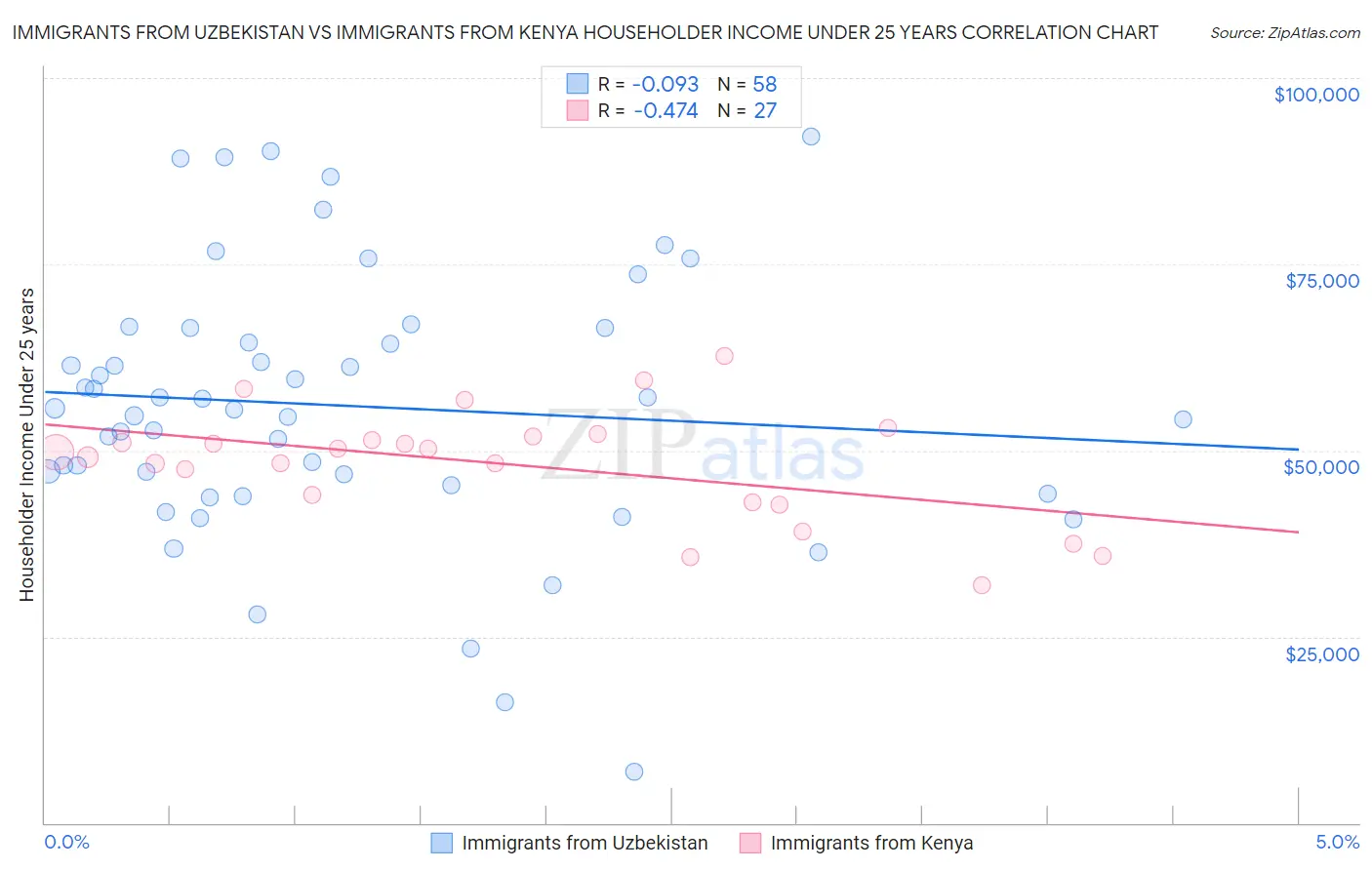 Immigrants from Uzbekistan vs Immigrants from Kenya Householder Income Under 25 years