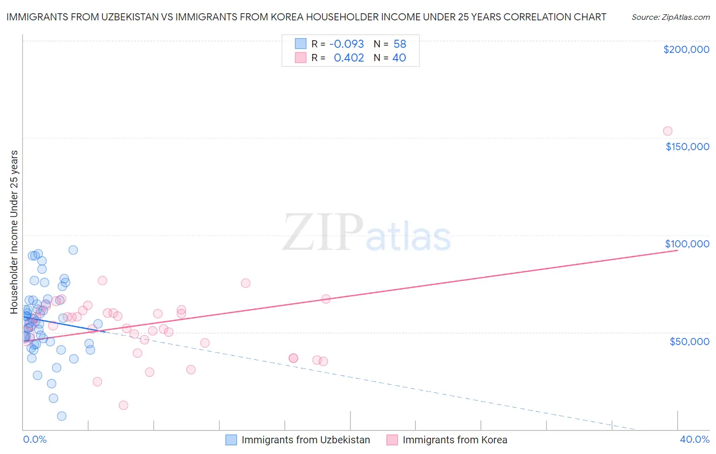 Immigrants from Uzbekistan vs Immigrants from Korea Householder Income Under 25 years