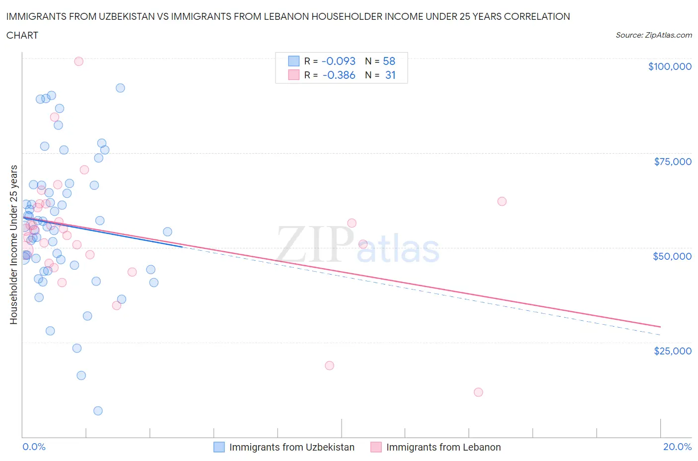 Immigrants from Uzbekistan vs Immigrants from Lebanon Householder Income Under 25 years