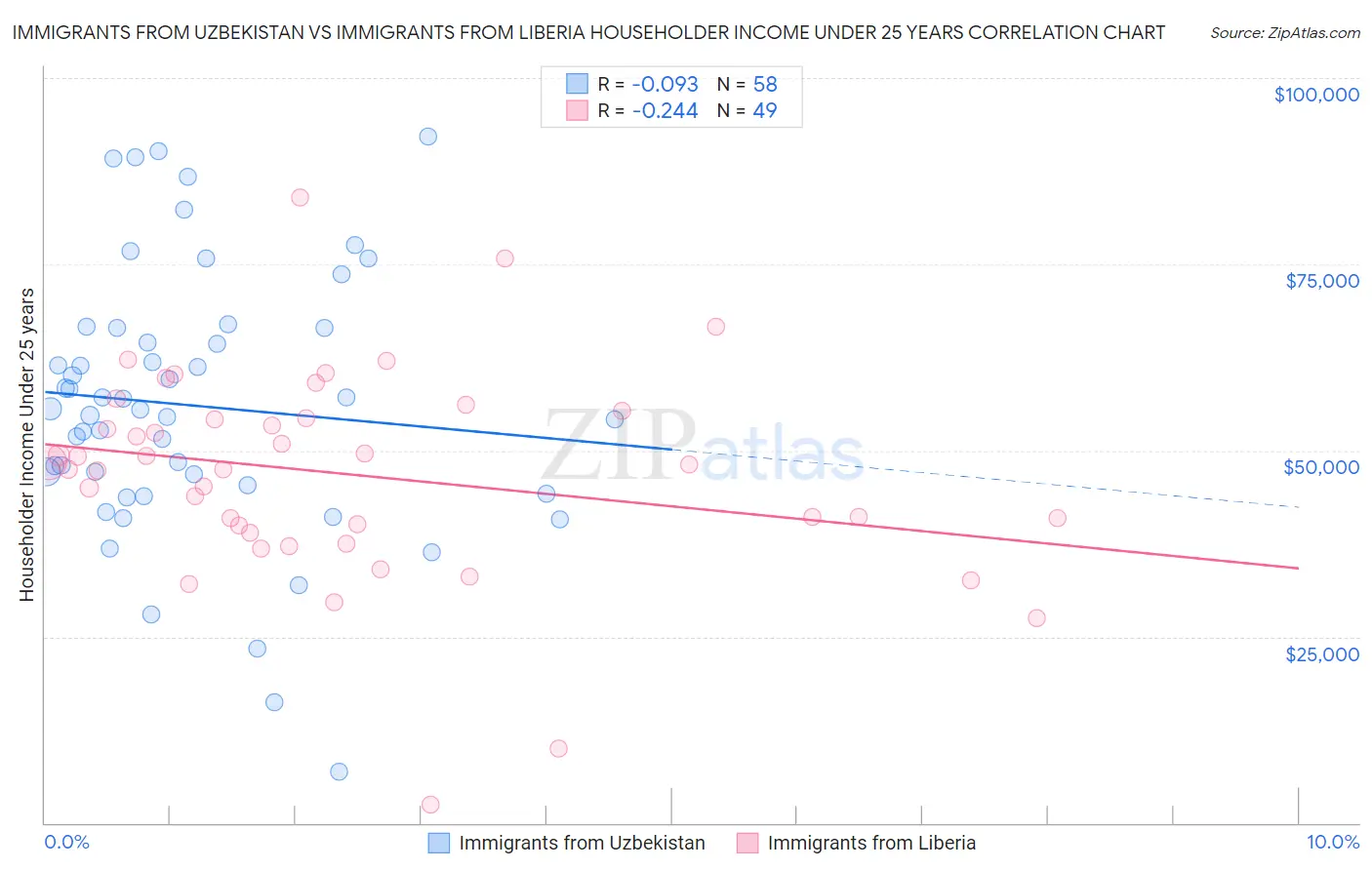 Immigrants from Uzbekistan vs Immigrants from Liberia Householder Income Under 25 years