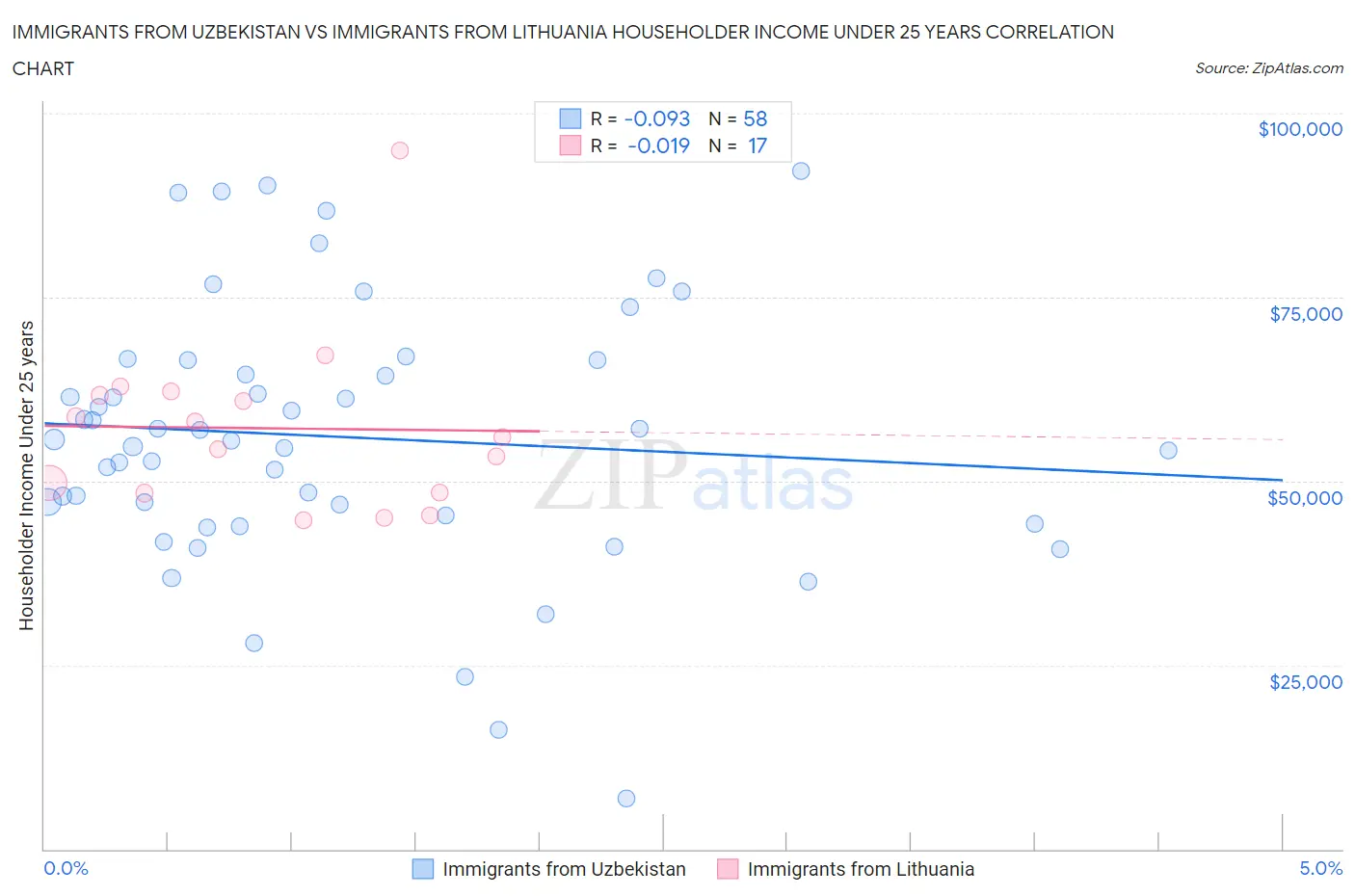 Immigrants from Uzbekistan vs Immigrants from Lithuania Householder Income Under 25 years