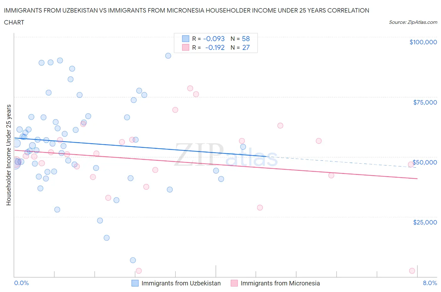 Immigrants from Uzbekistan vs Immigrants from Micronesia Householder Income Under 25 years