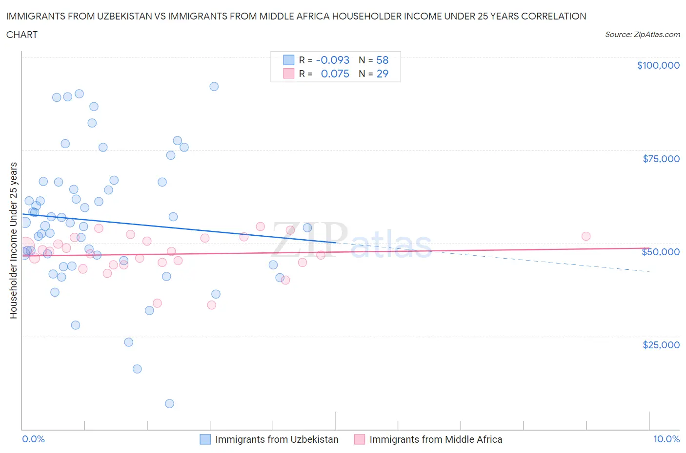 Immigrants from Uzbekistan vs Immigrants from Middle Africa Householder Income Under 25 years