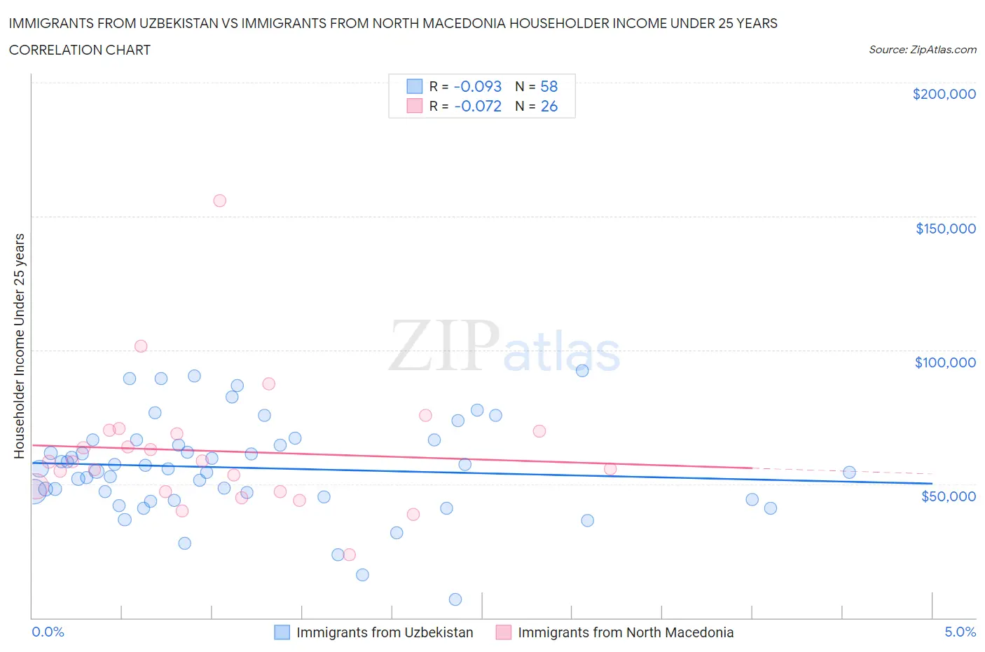 Immigrants from Uzbekistan vs Immigrants from North Macedonia Householder Income Under 25 years