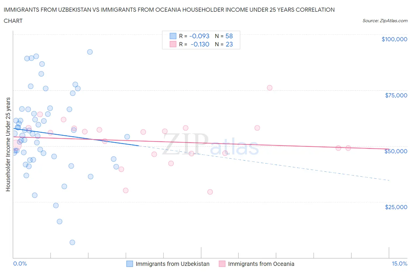 Immigrants from Uzbekistan vs Immigrants from Oceania Householder Income Under 25 years