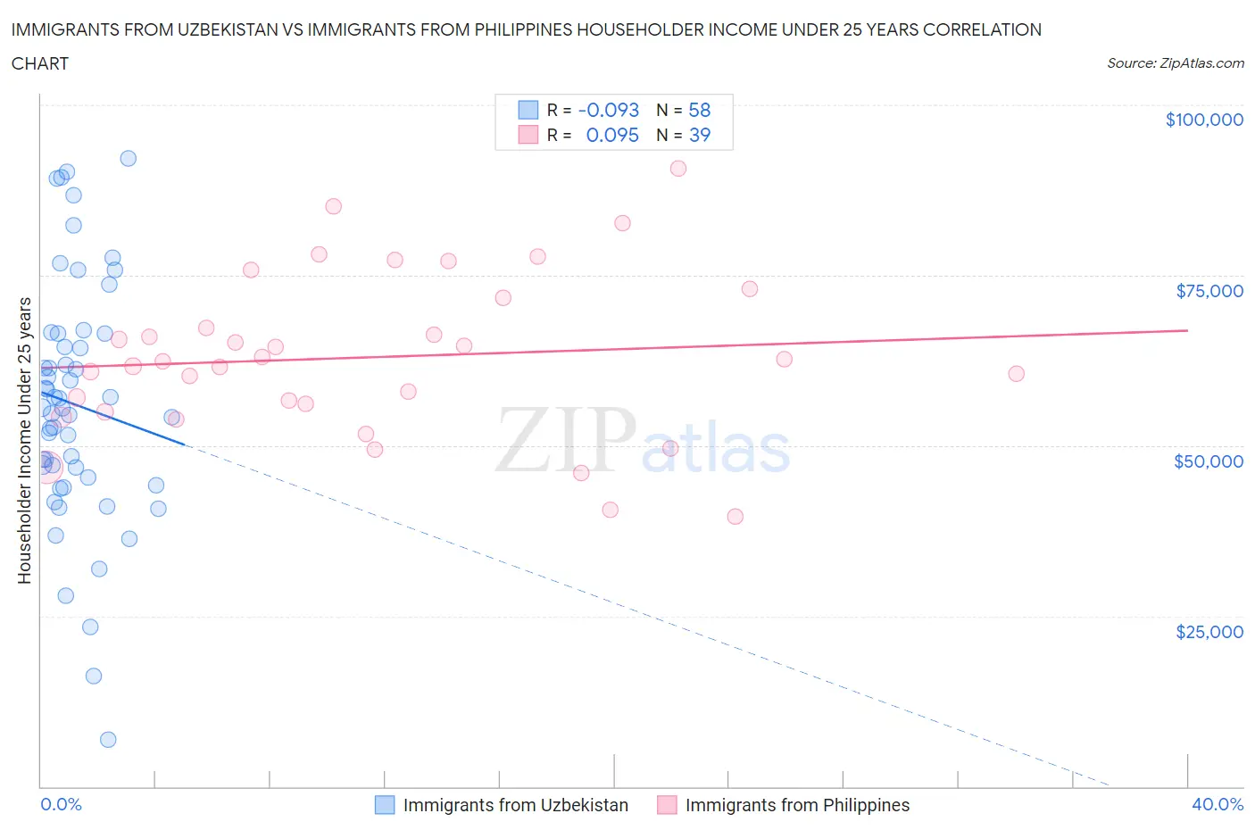Immigrants from Uzbekistan vs Immigrants from Philippines Householder Income Under 25 years