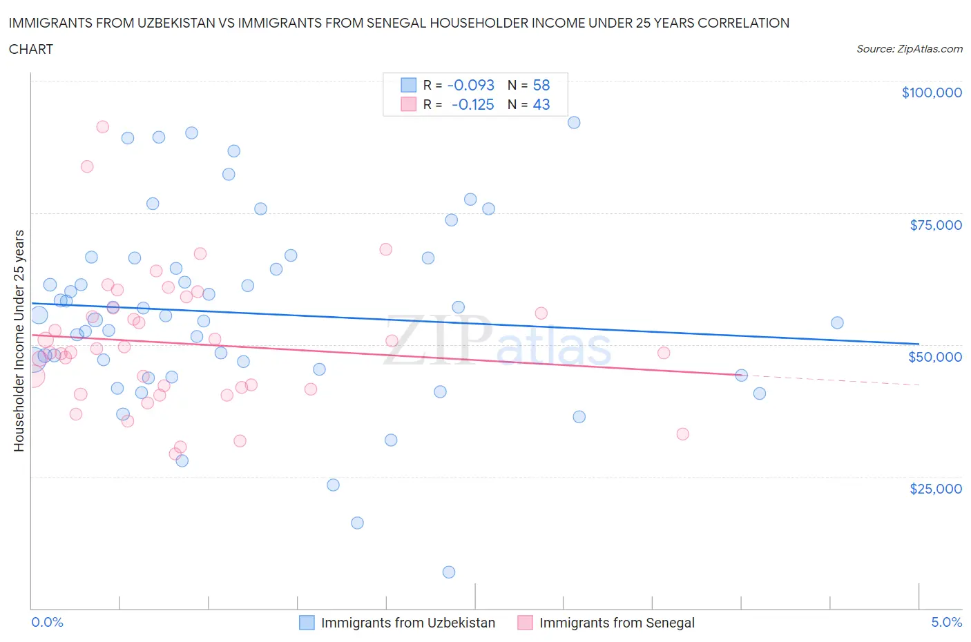 Immigrants from Uzbekistan vs Immigrants from Senegal Householder Income Under 25 years