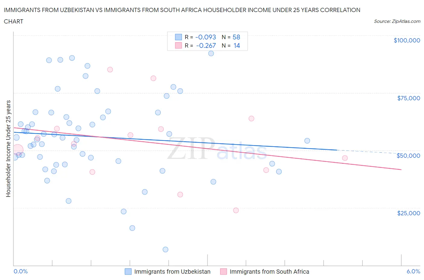 Immigrants from Uzbekistan vs Immigrants from South Africa Householder Income Under 25 years