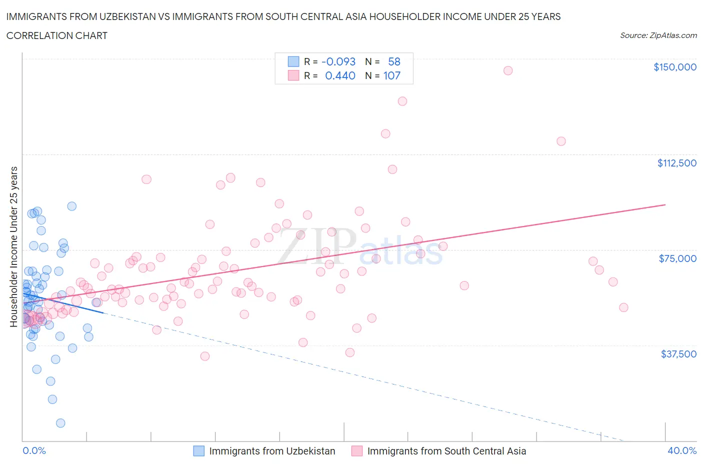 Immigrants from Uzbekistan vs Immigrants from South Central Asia Householder Income Under 25 years