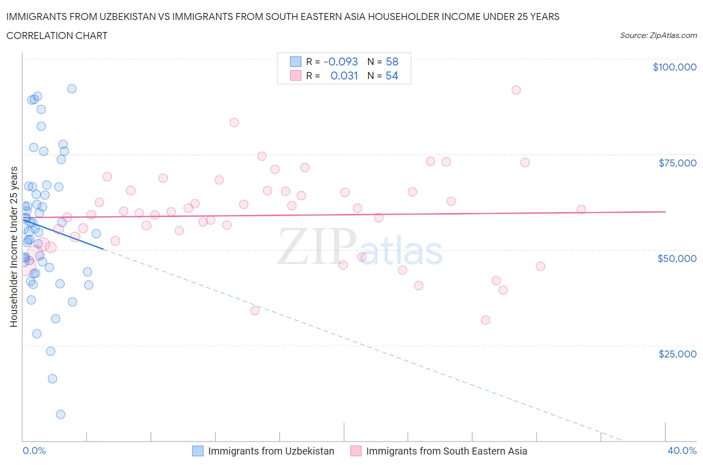 Immigrants from Uzbekistan vs Immigrants from South Eastern Asia Householder Income Under 25 years