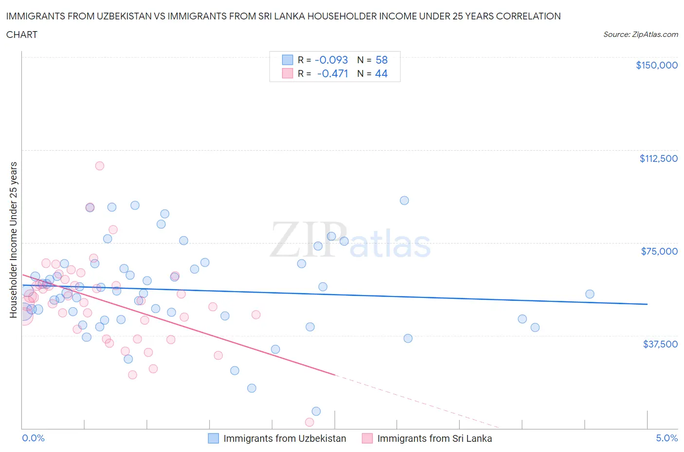 Immigrants from Uzbekistan vs Immigrants from Sri Lanka Householder Income Under 25 years
