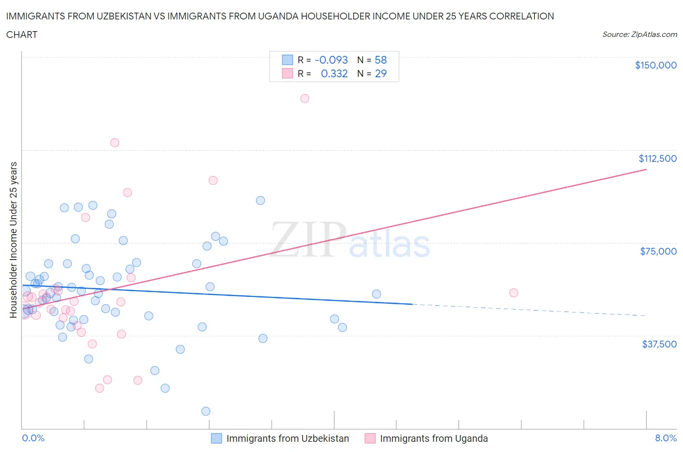 Immigrants from Uzbekistan vs Immigrants from Uganda Householder Income Under 25 years