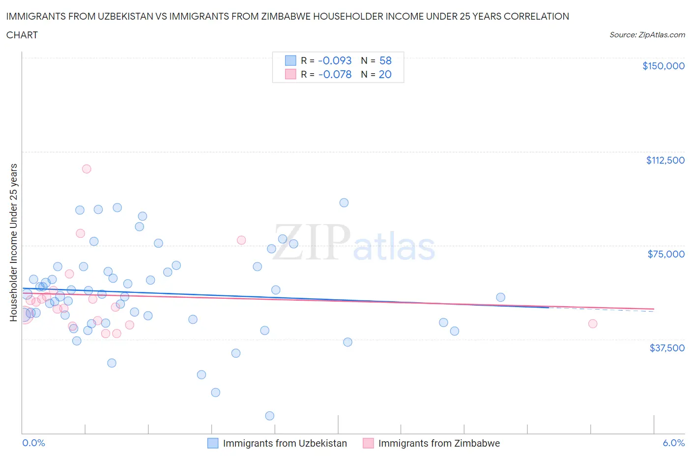 Immigrants from Uzbekistan vs Immigrants from Zimbabwe Householder Income Under 25 years