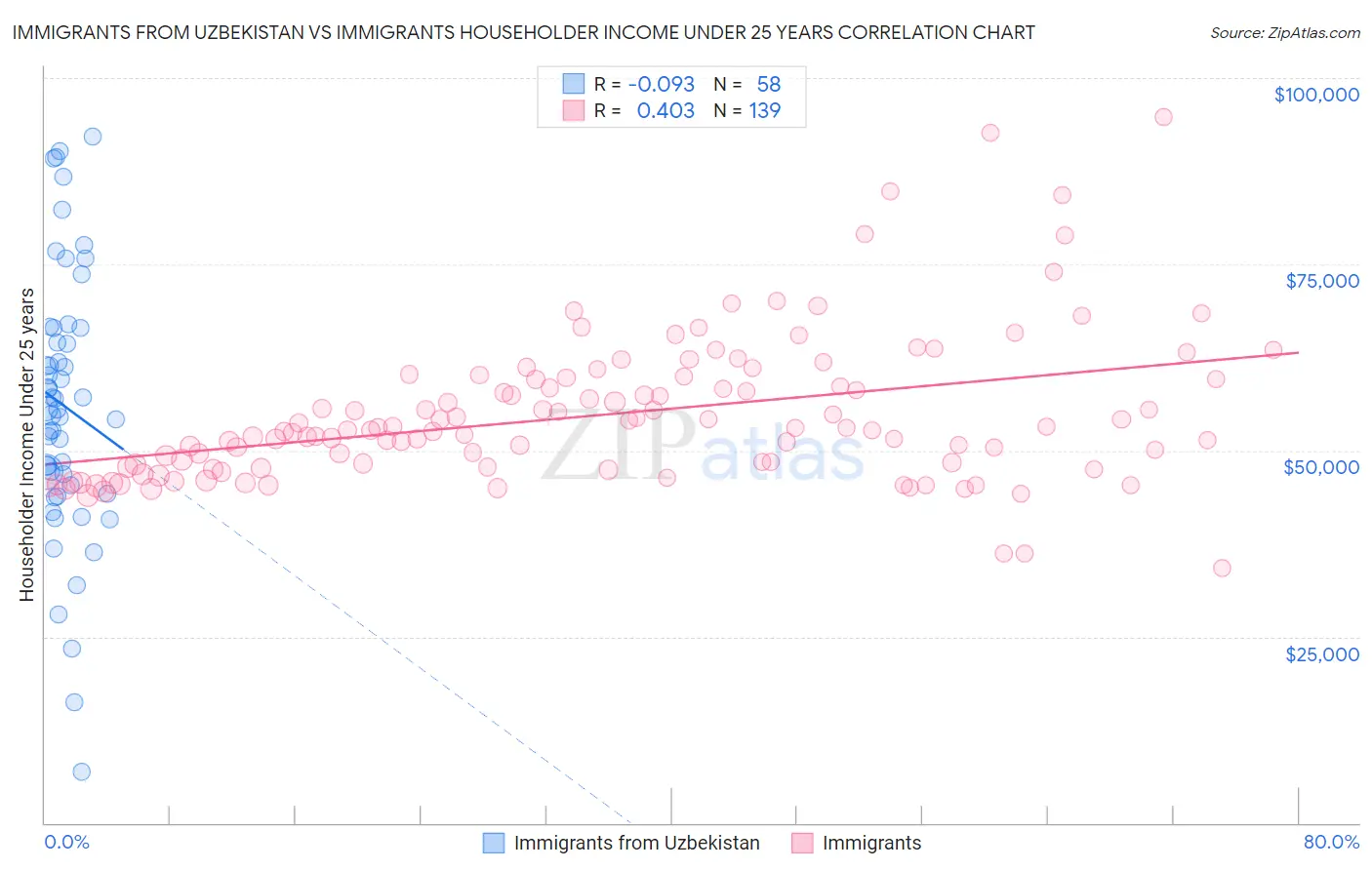 Immigrants from Uzbekistan vs Immigrants Householder Income Under 25 years