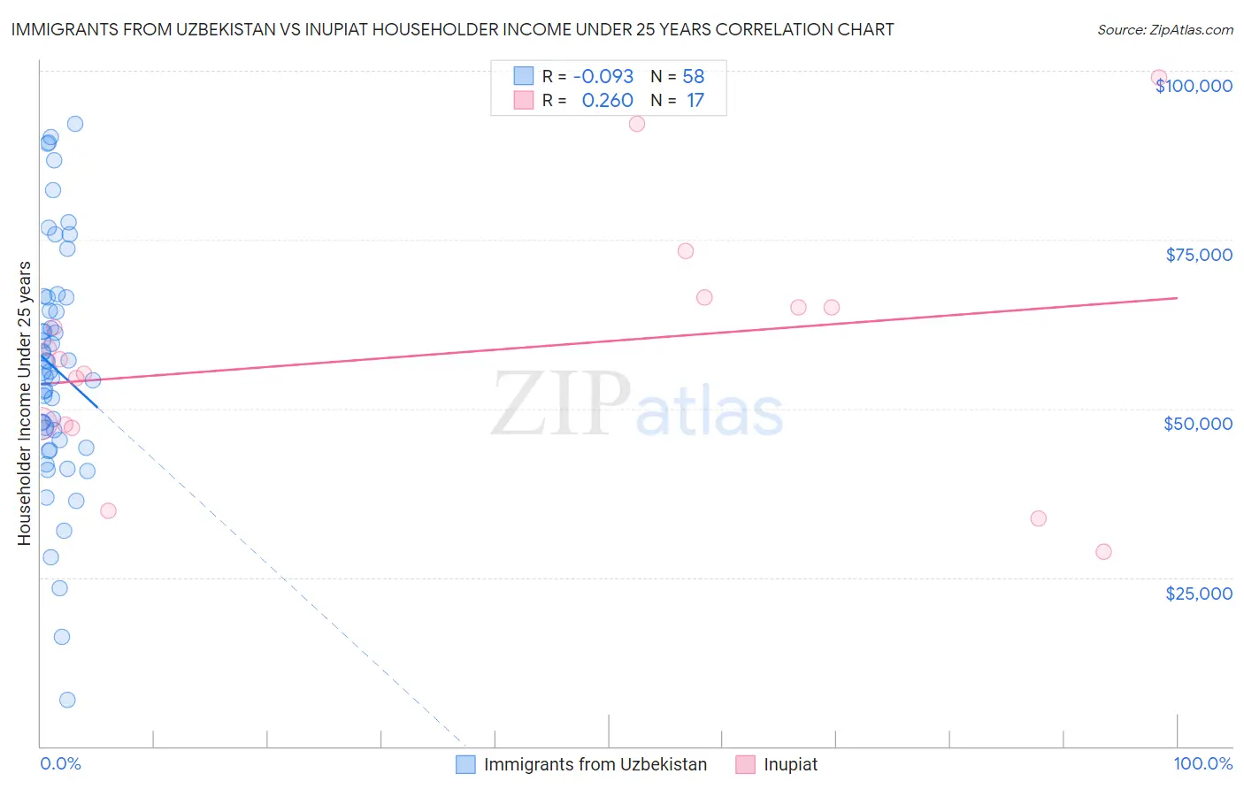 Immigrants from Uzbekistan vs Inupiat Householder Income Under 25 years