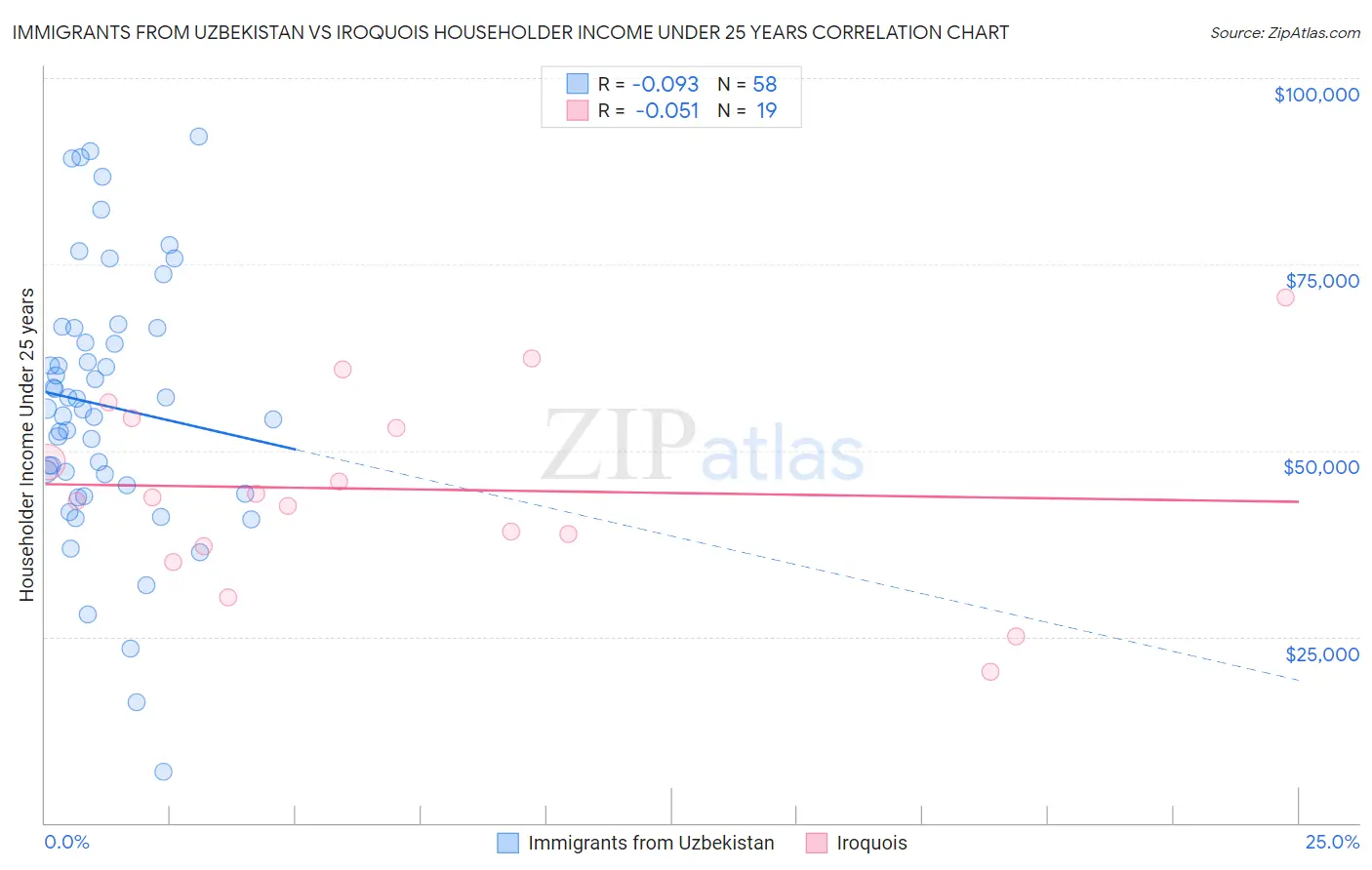 Immigrants from Uzbekistan vs Iroquois Householder Income Under 25 years