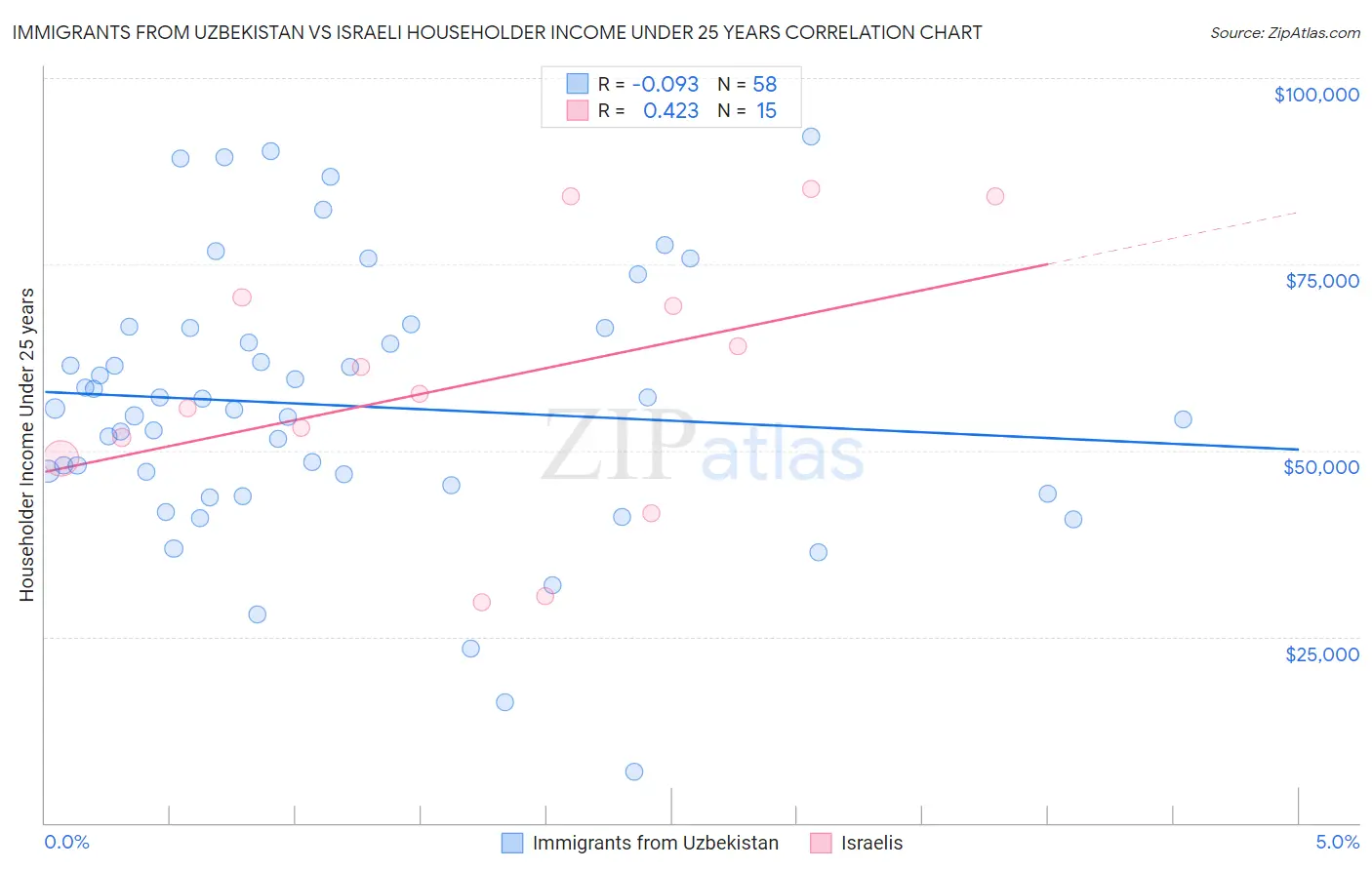Immigrants from Uzbekistan vs Israeli Householder Income Under 25 years