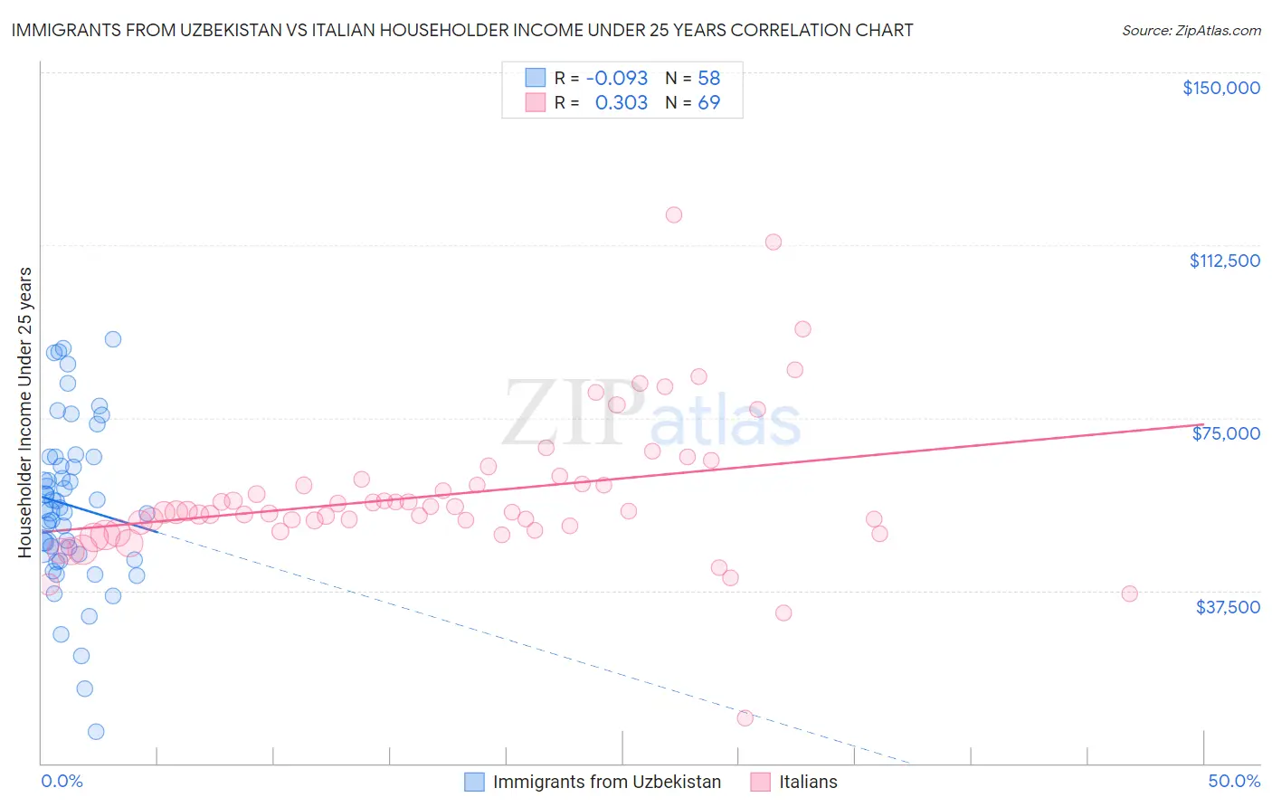 Immigrants from Uzbekistan vs Italian Householder Income Under 25 years