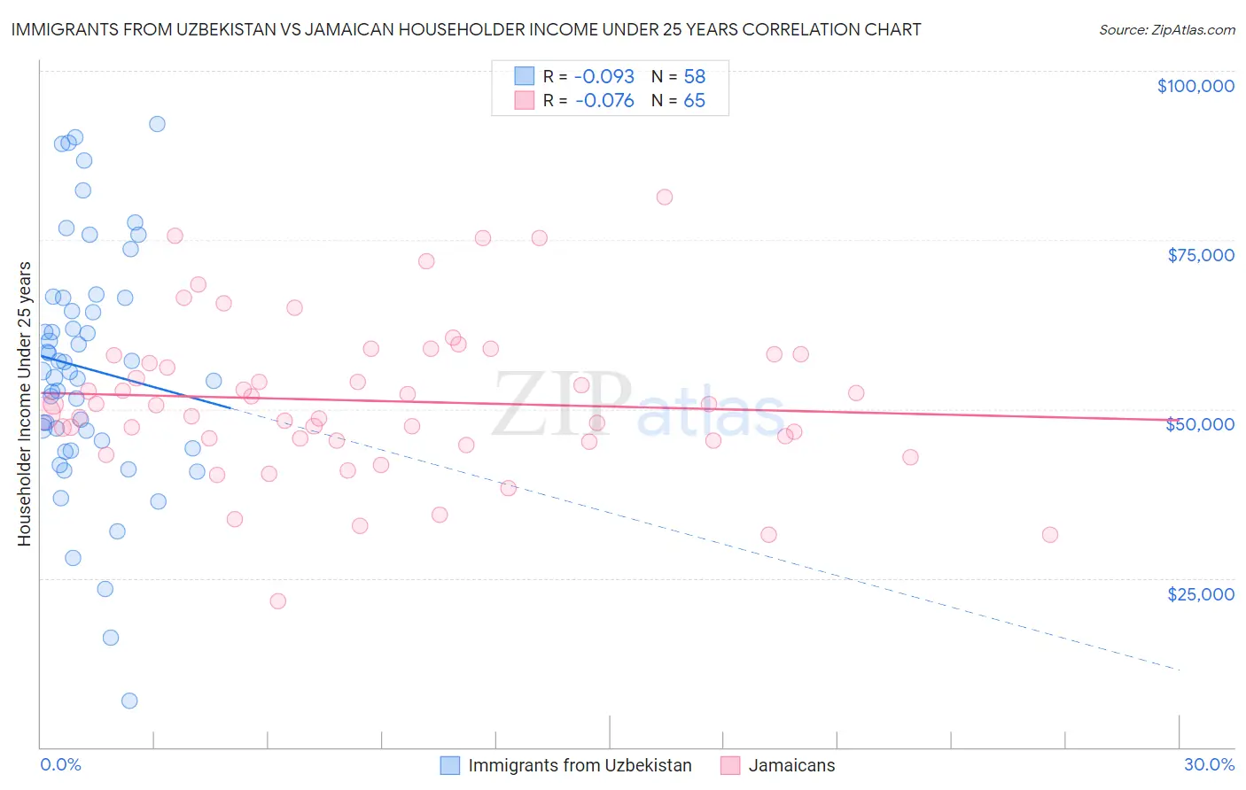 Immigrants from Uzbekistan vs Jamaican Householder Income Under 25 years