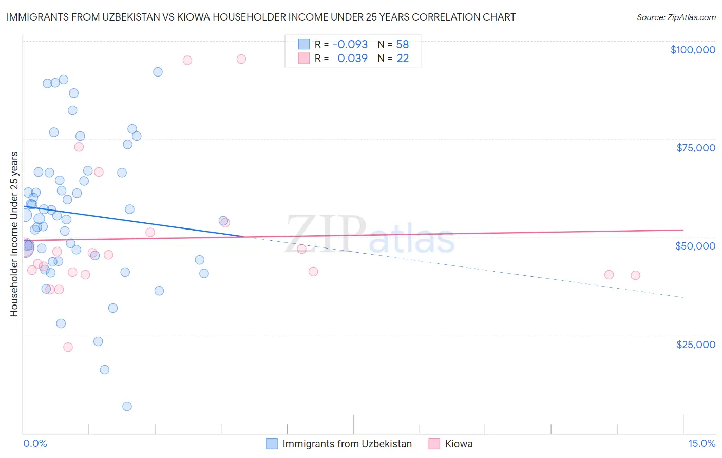 Immigrants from Uzbekistan vs Kiowa Householder Income Under 25 years
