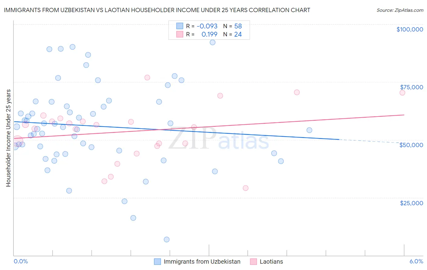 Immigrants from Uzbekistan vs Laotian Householder Income Under 25 years