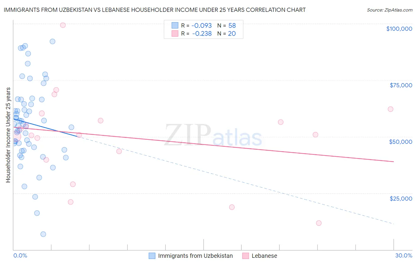 Immigrants from Uzbekistan vs Lebanese Householder Income Under 25 years