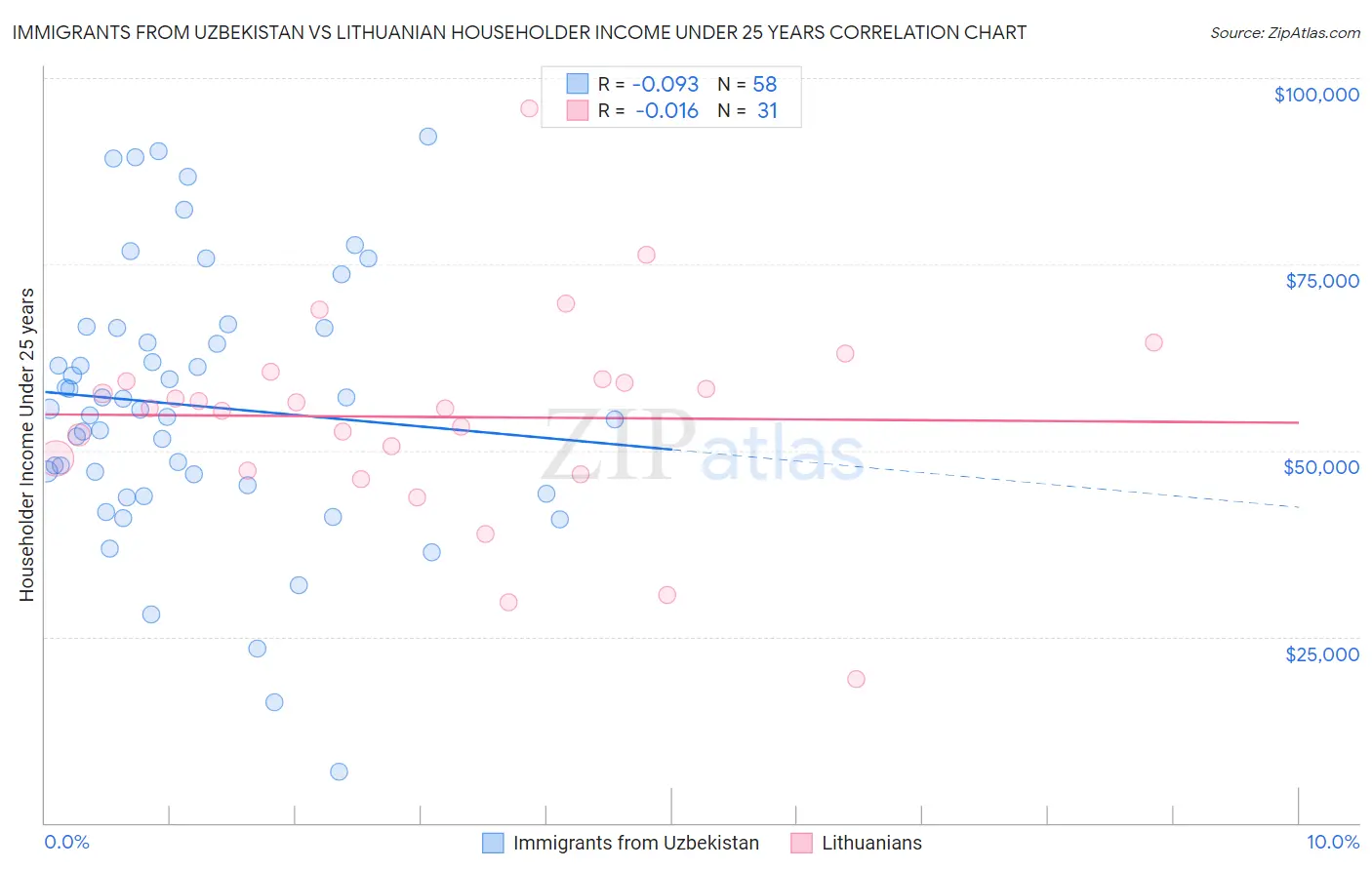 Immigrants from Uzbekistan vs Lithuanian Householder Income Under 25 years