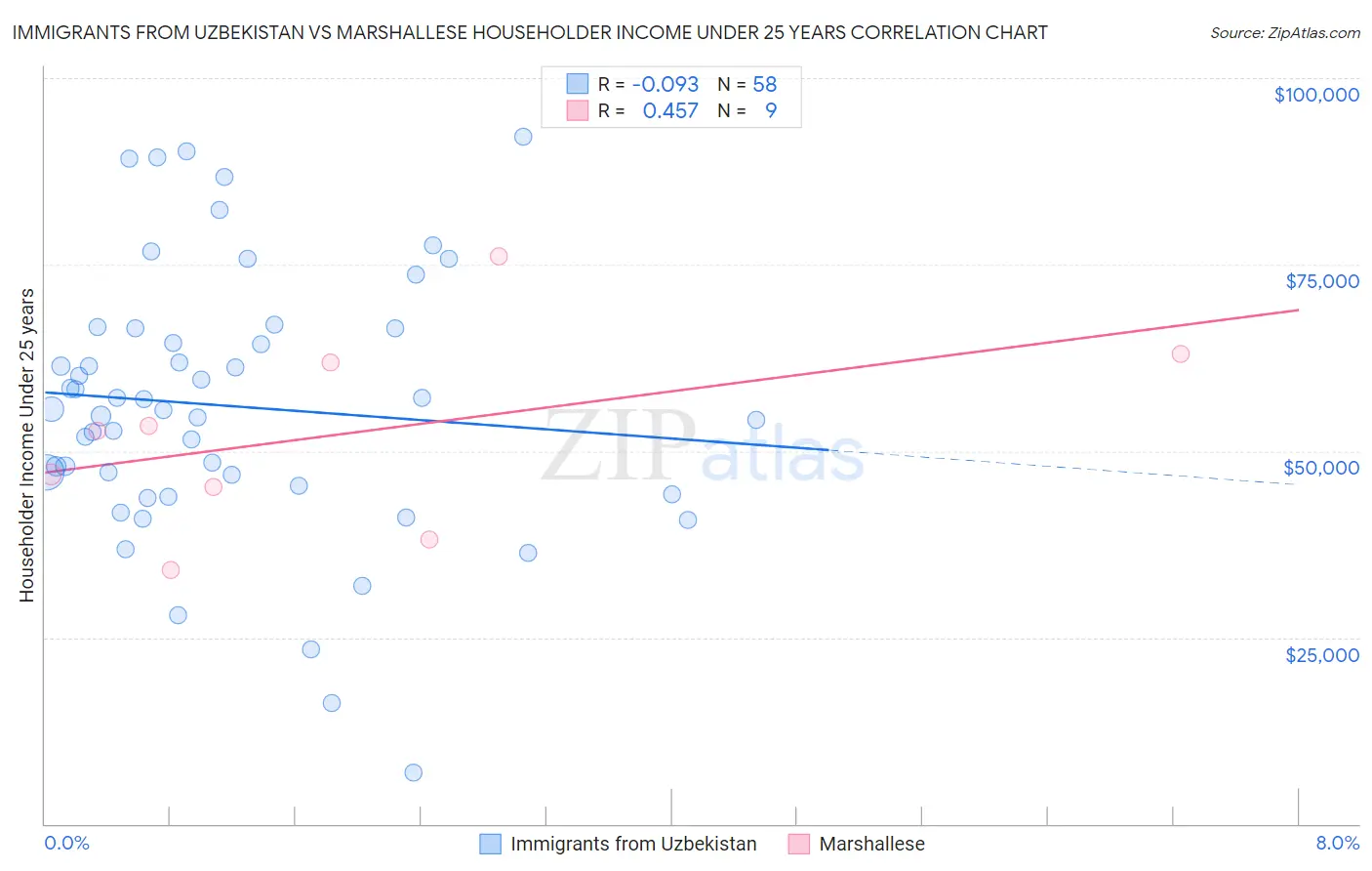 Immigrants from Uzbekistan vs Marshallese Householder Income Under 25 years