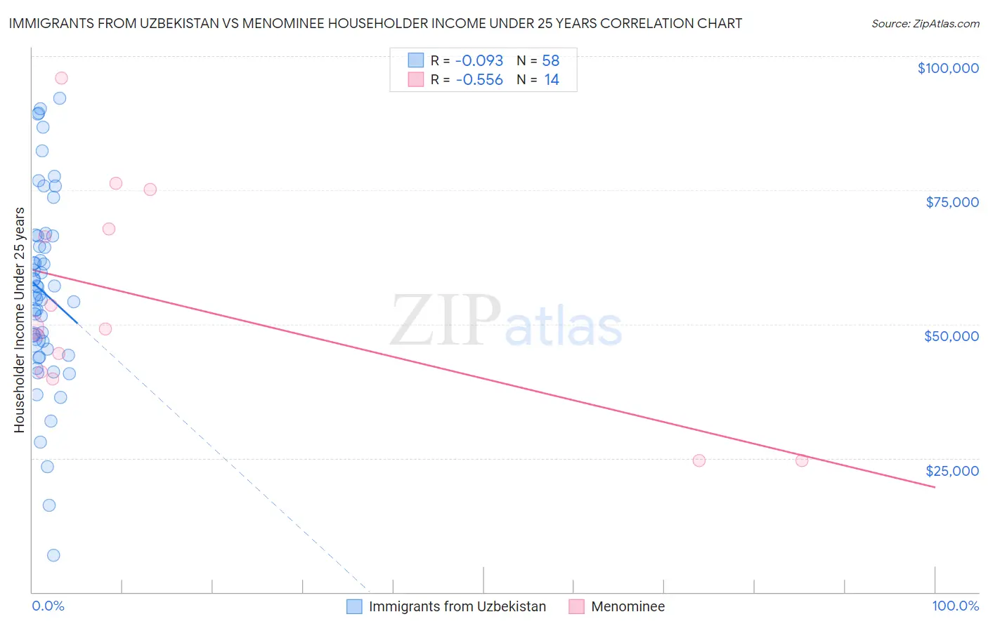 Immigrants from Uzbekistan vs Menominee Householder Income Under 25 years