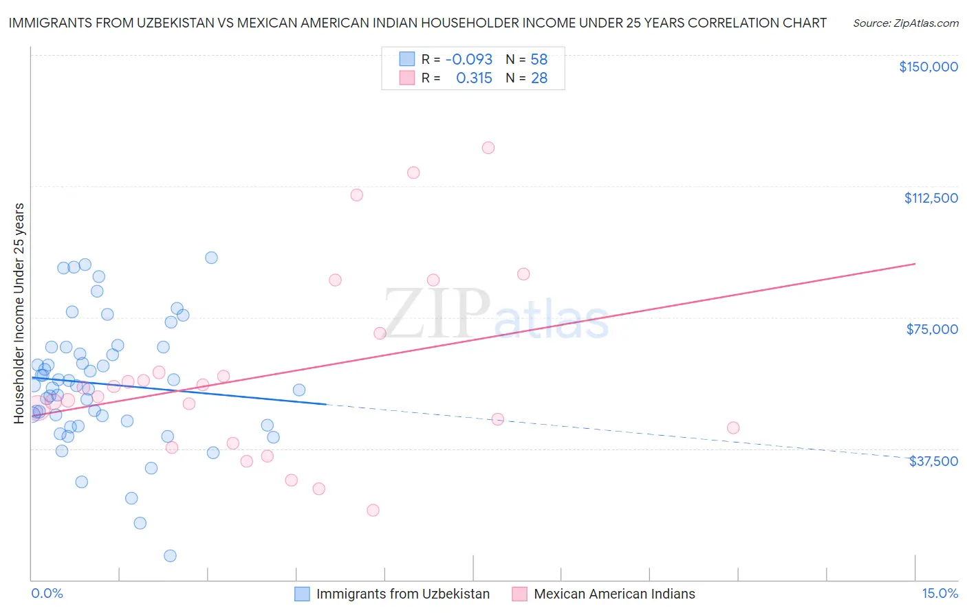 Immigrants from Uzbekistan vs Mexican American Indian Householder Income Under 25 years