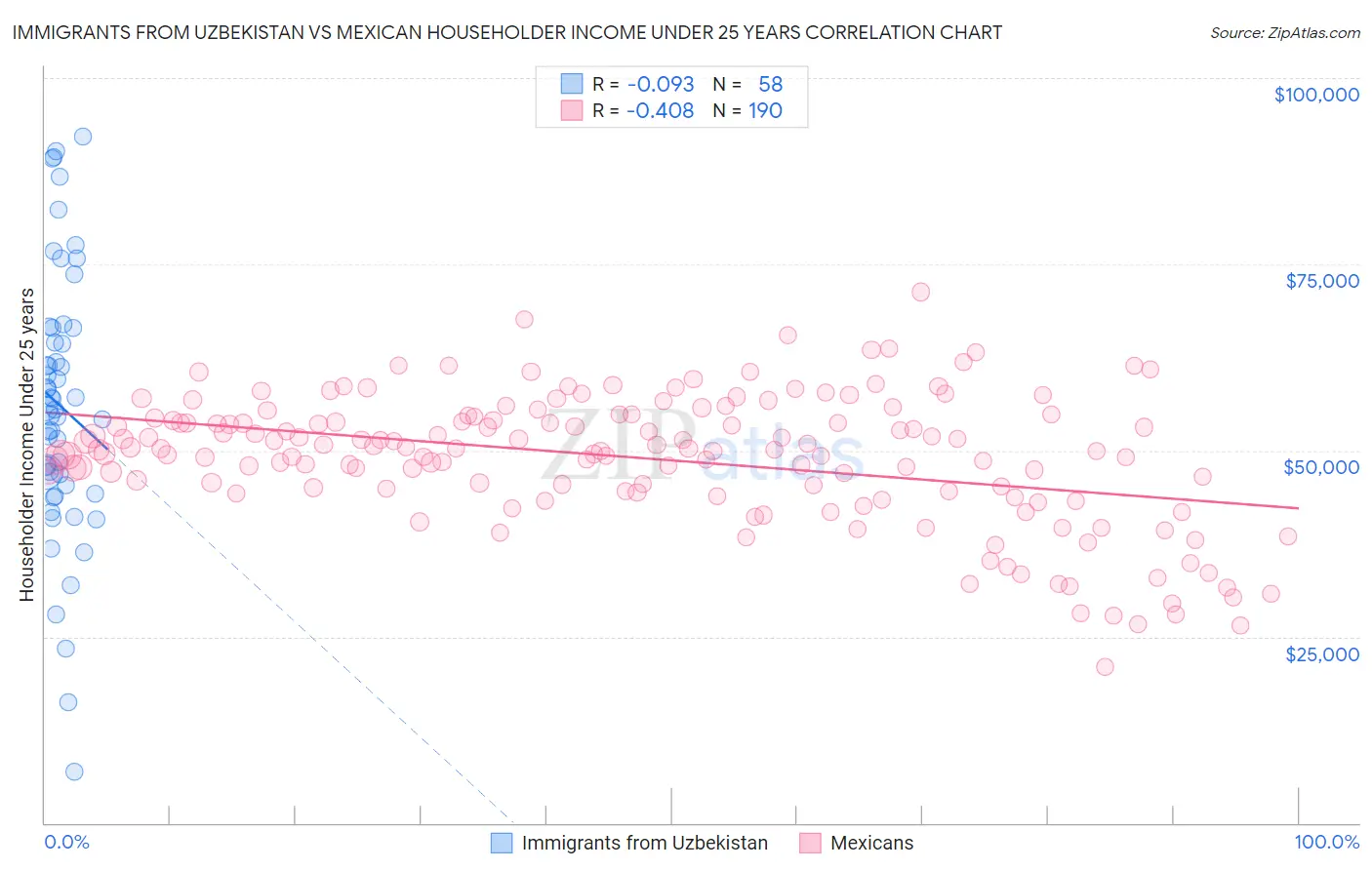 Immigrants from Uzbekistan vs Mexican Householder Income Under 25 years