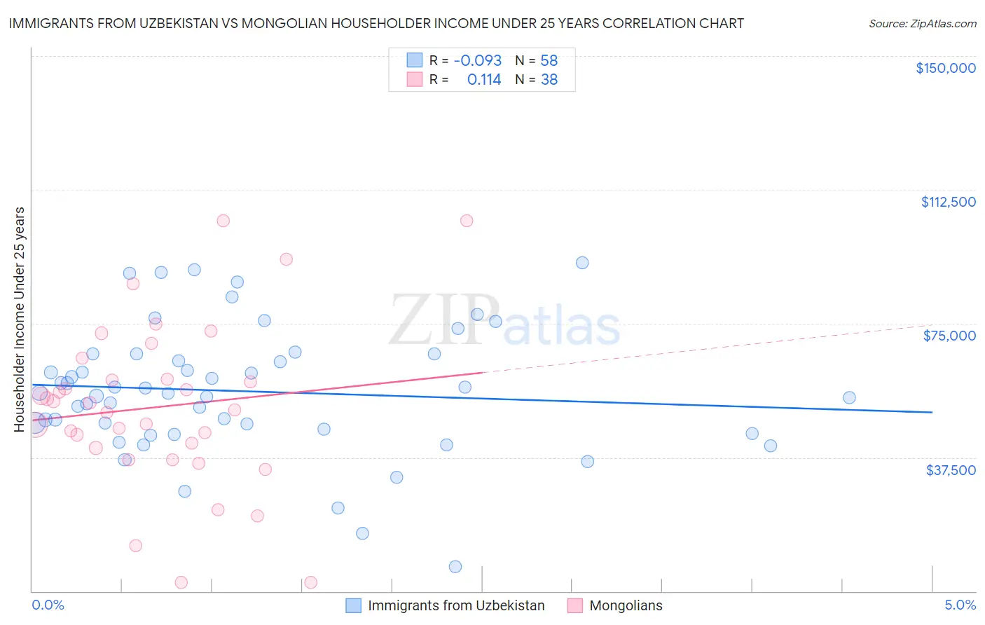 Immigrants from Uzbekistan vs Mongolian Householder Income Under 25 years