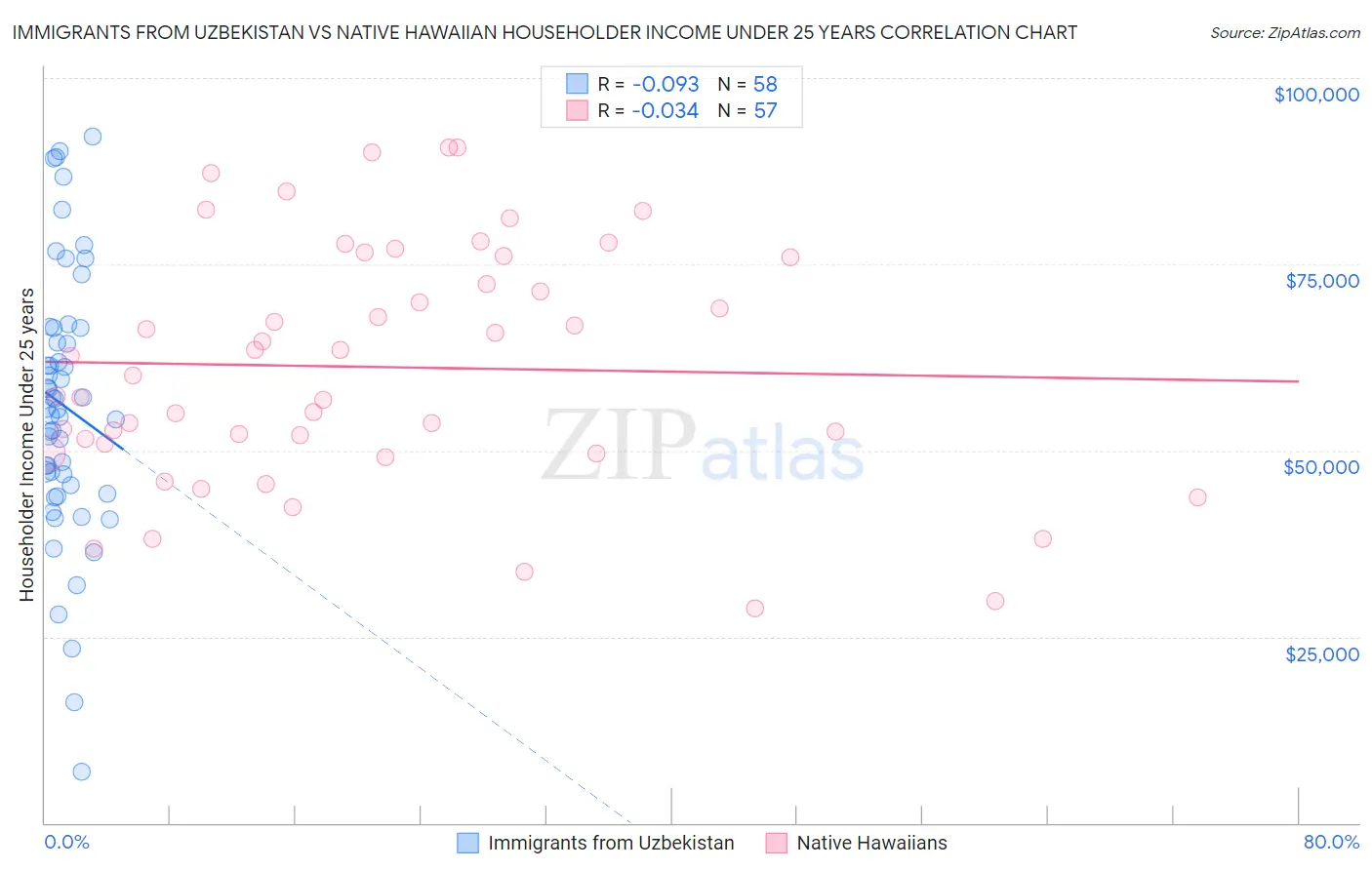 Immigrants from Uzbekistan vs Native Hawaiian Householder Income Under 25 years