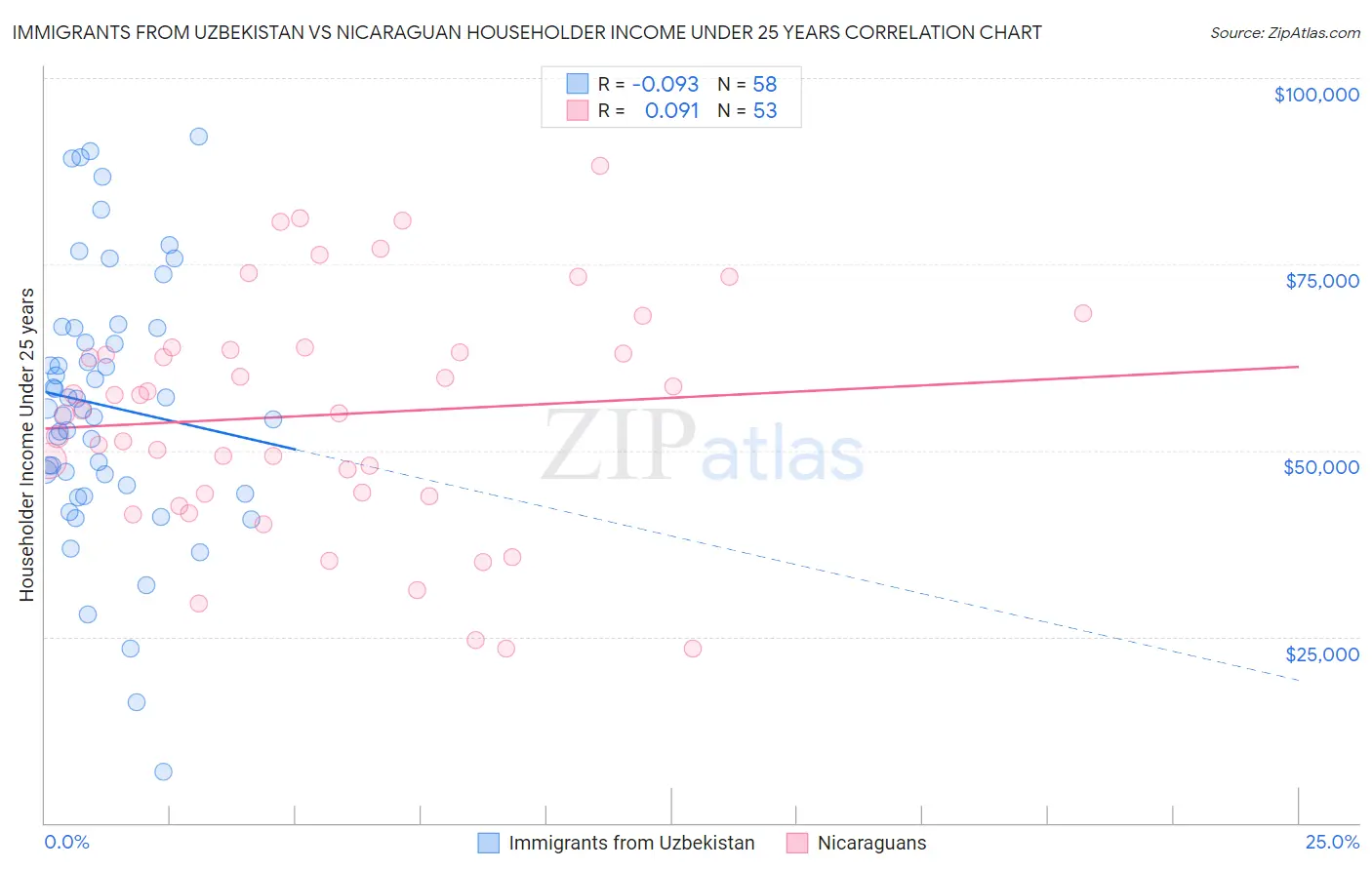 Immigrants from Uzbekistan vs Nicaraguan Householder Income Under 25 years