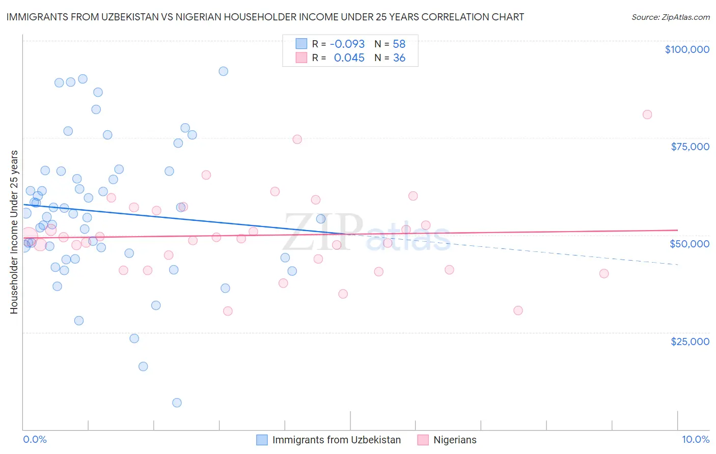 Immigrants from Uzbekistan vs Nigerian Householder Income Under 25 years