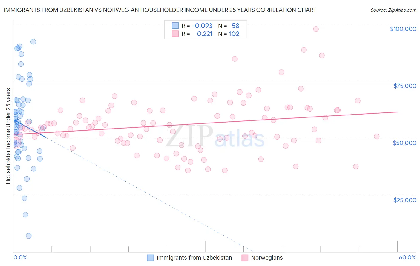 Immigrants from Uzbekistan vs Norwegian Householder Income Under 25 years
