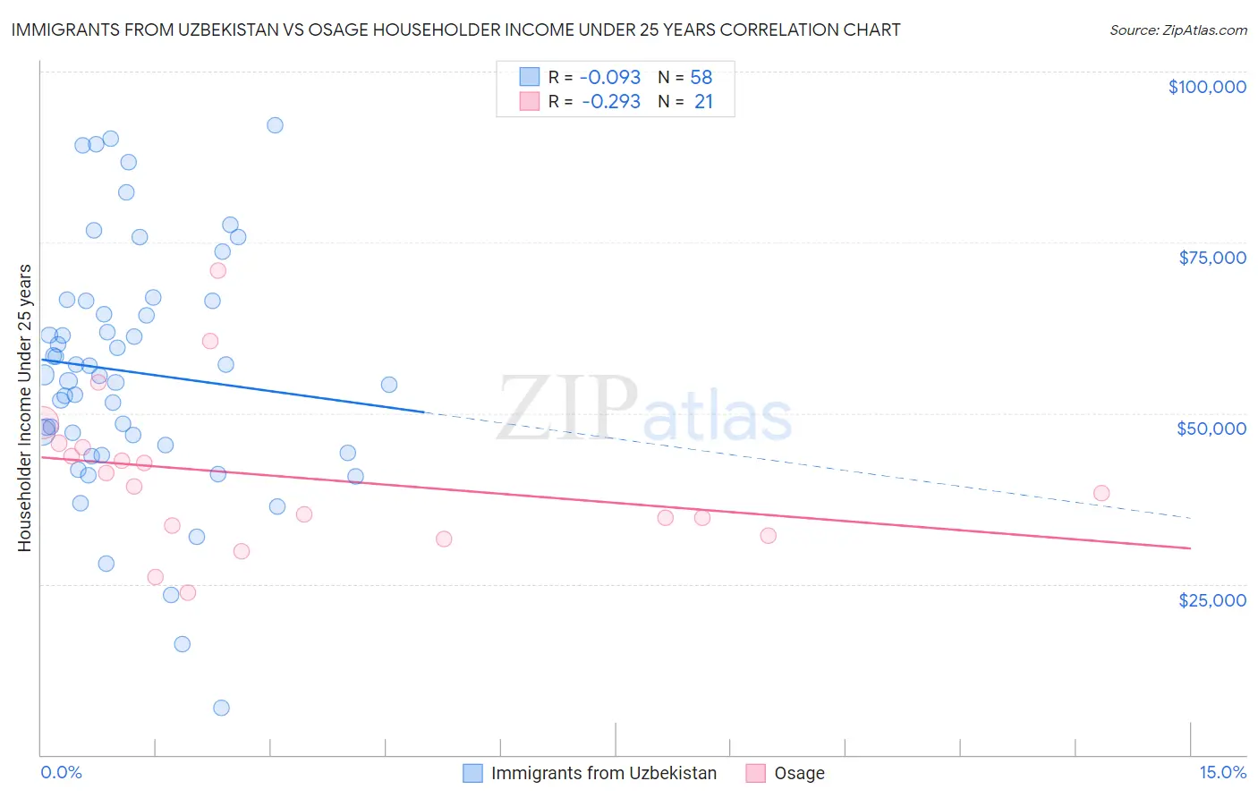 Immigrants from Uzbekistan vs Osage Householder Income Under 25 years