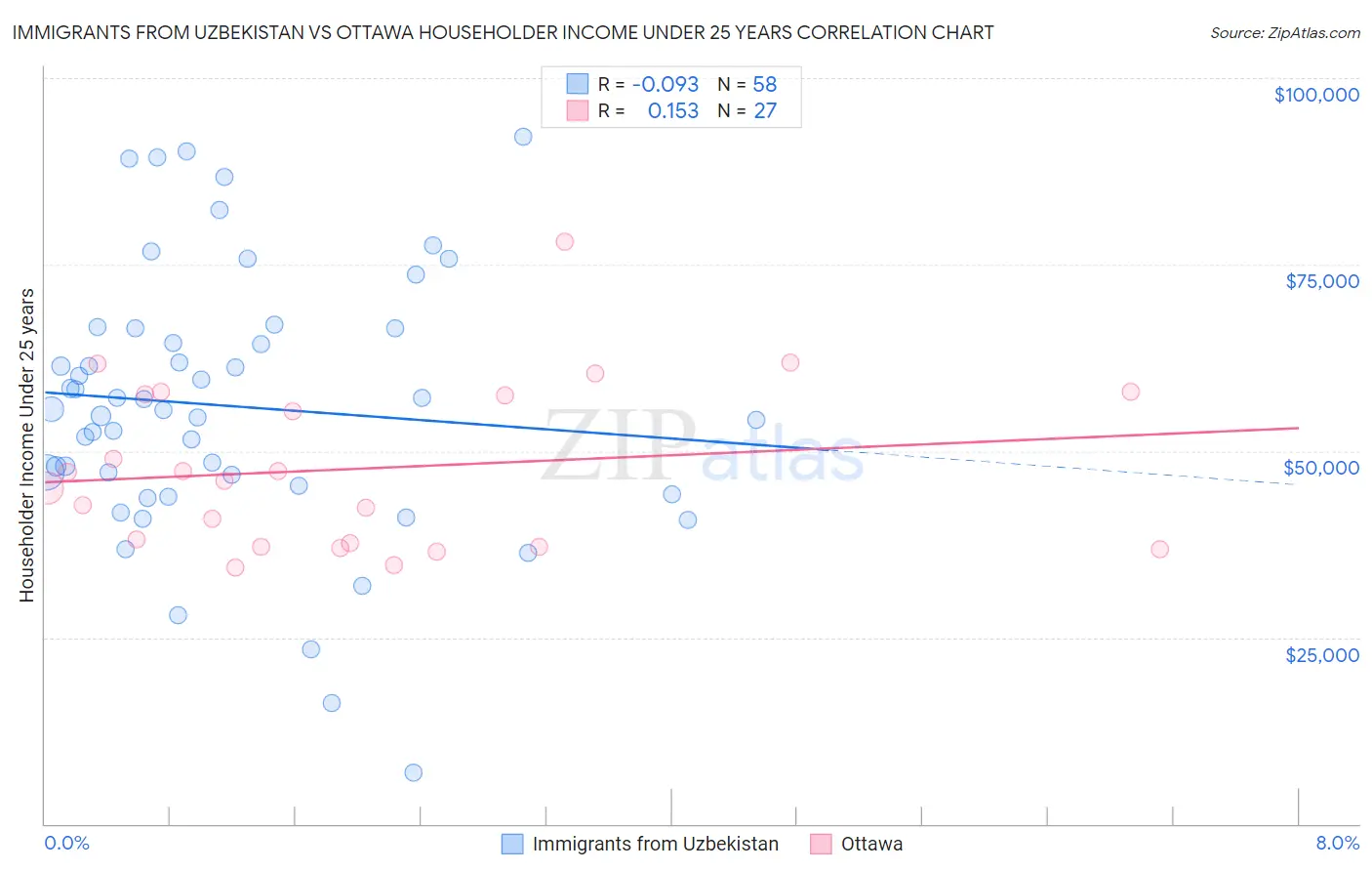 Immigrants from Uzbekistan vs Ottawa Householder Income Under 25 years