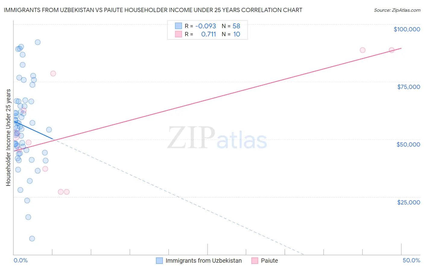 Immigrants from Uzbekistan vs Paiute Householder Income Under 25 years