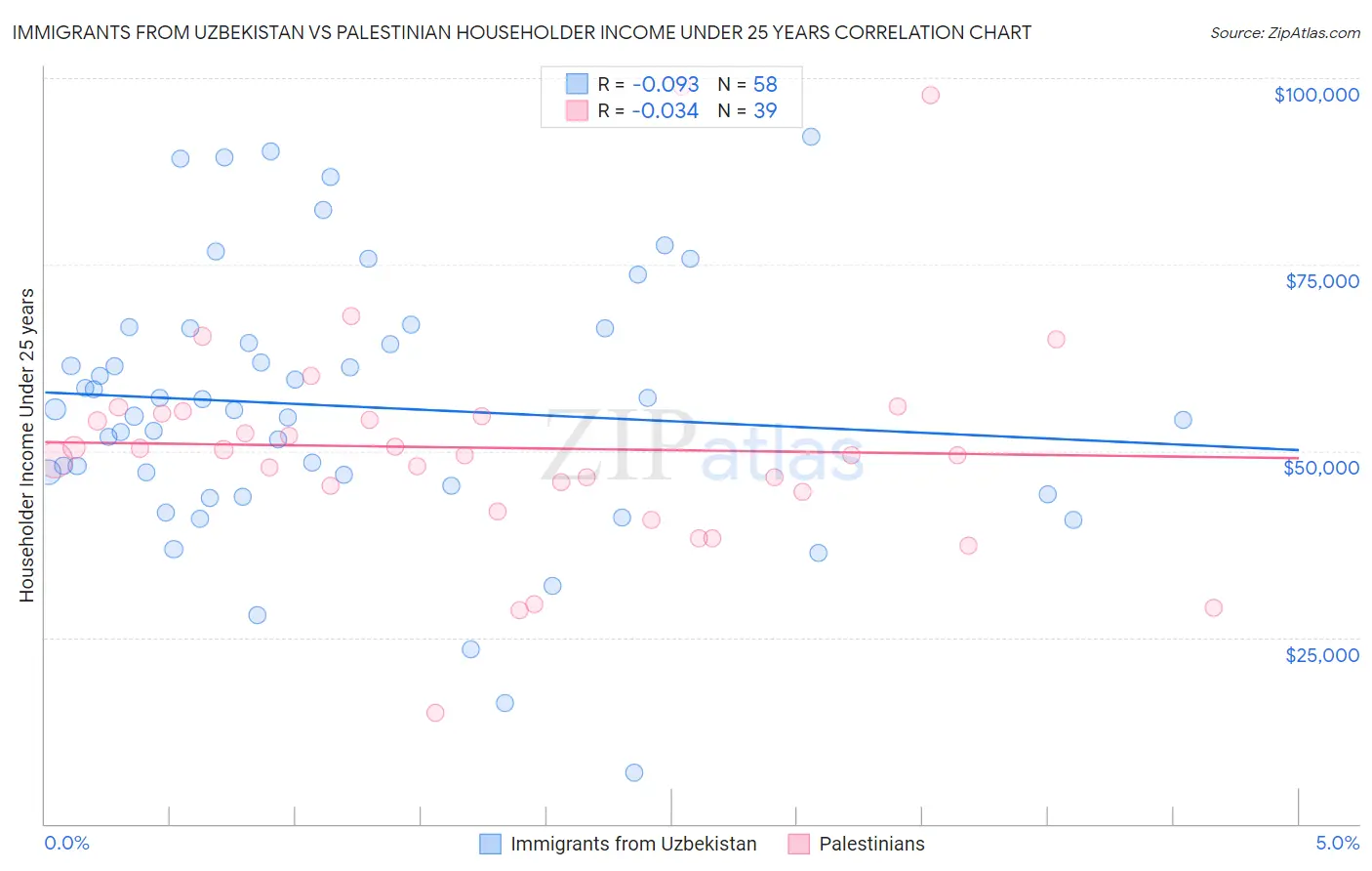 Immigrants from Uzbekistan vs Palestinian Householder Income Under 25 years