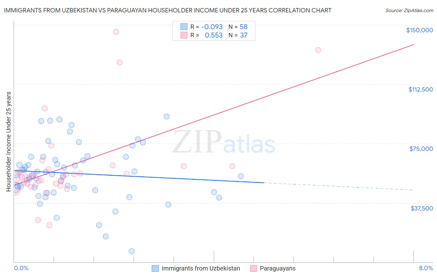 Immigrants from Uzbekistan vs Paraguayan Householder Income Under 25 years