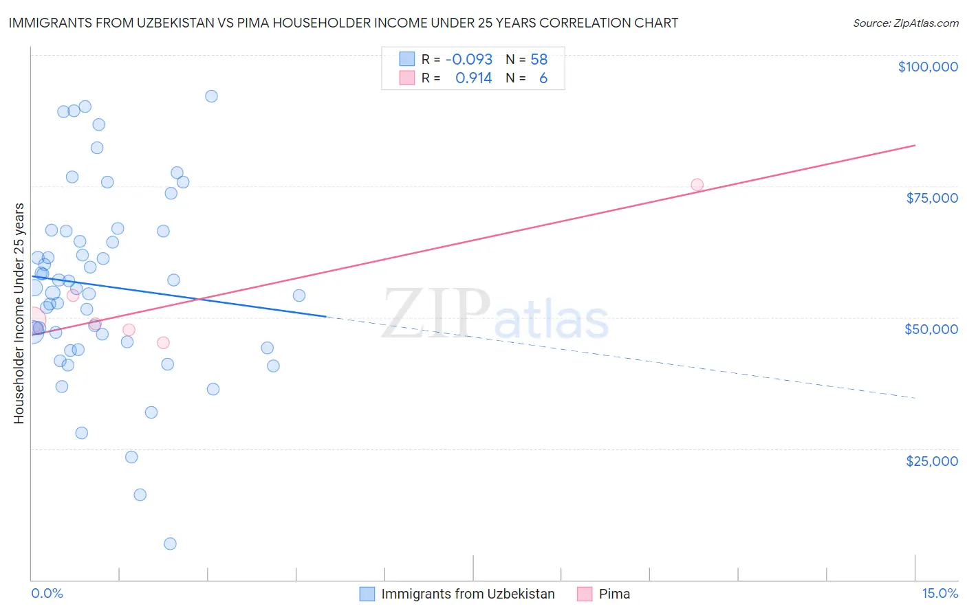 Immigrants from Uzbekistan vs Pima Householder Income Under 25 years