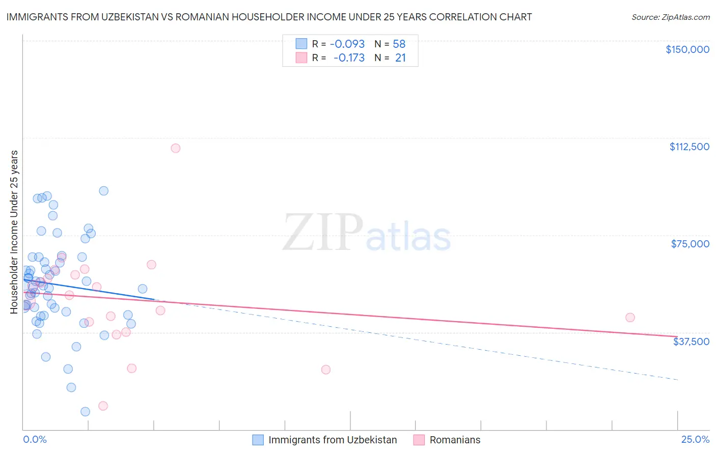 Immigrants from Uzbekistan vs Romanian Householder Income Under 25 years