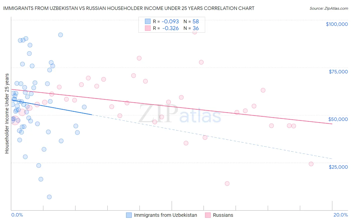 Immigrants from Uzbekistan vs Russian Householder Income Under 25 years