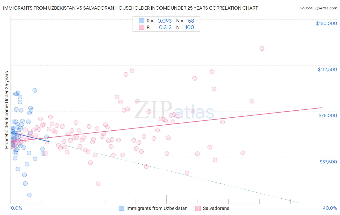 Immigrants from Uzbekistan vs Salvadoran Householder Income Under 25 years