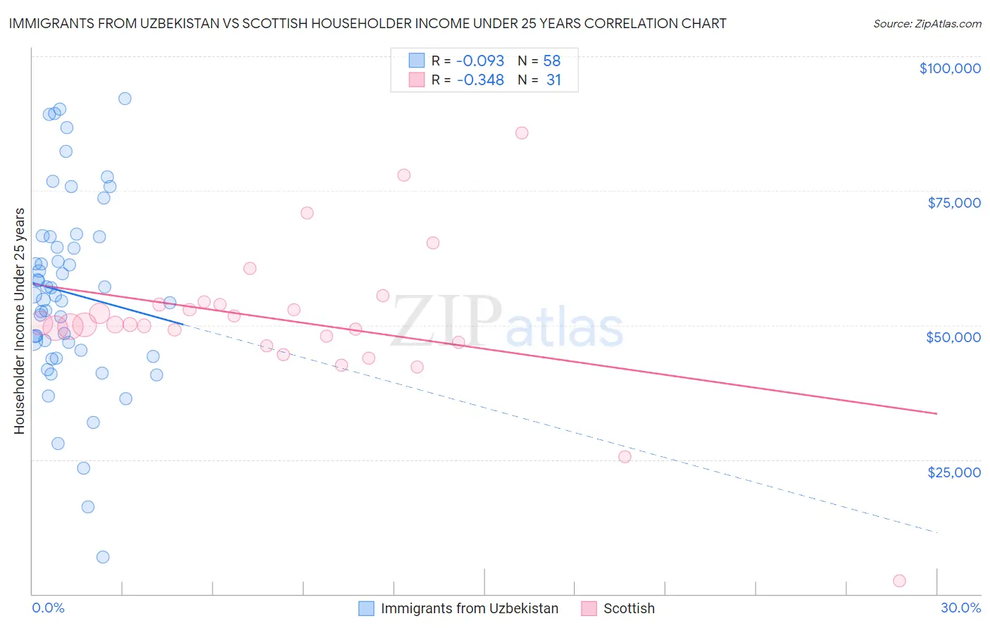 Immigrants from Uzbekistan vs Scottish Householder Income Under 25 years