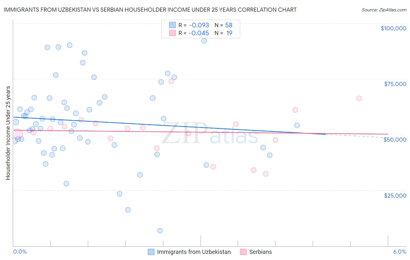 Immigrants from Uzbekistan vs Serbian Householder Income Under 25 years