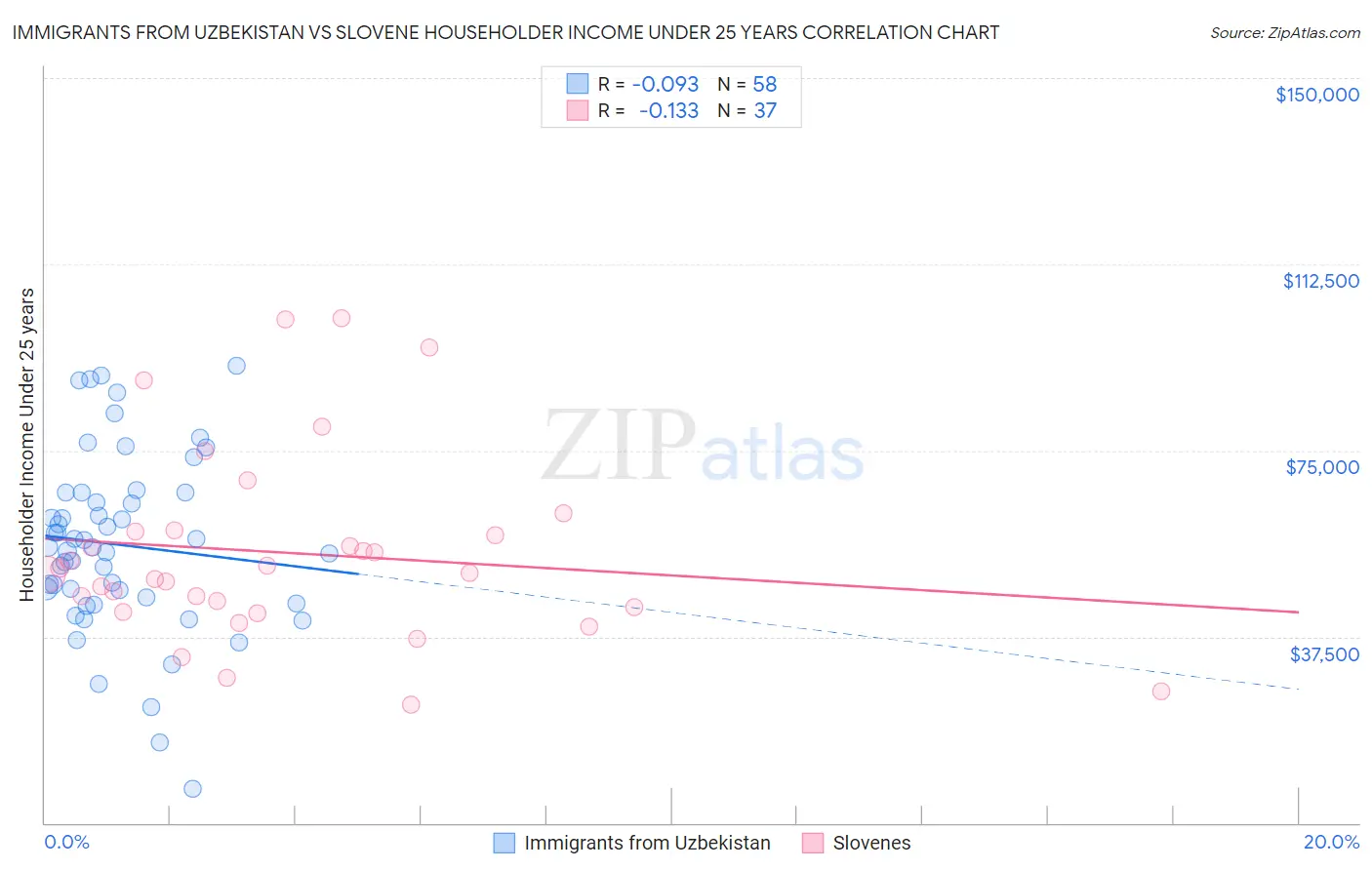 Immigrants from Uzbekistan vs Slovene Householder Income Under 25 years